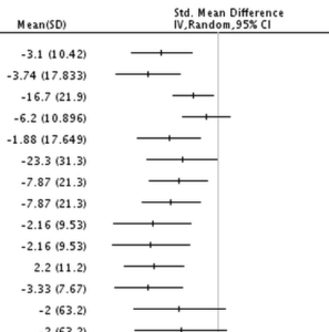 Odds-ratio